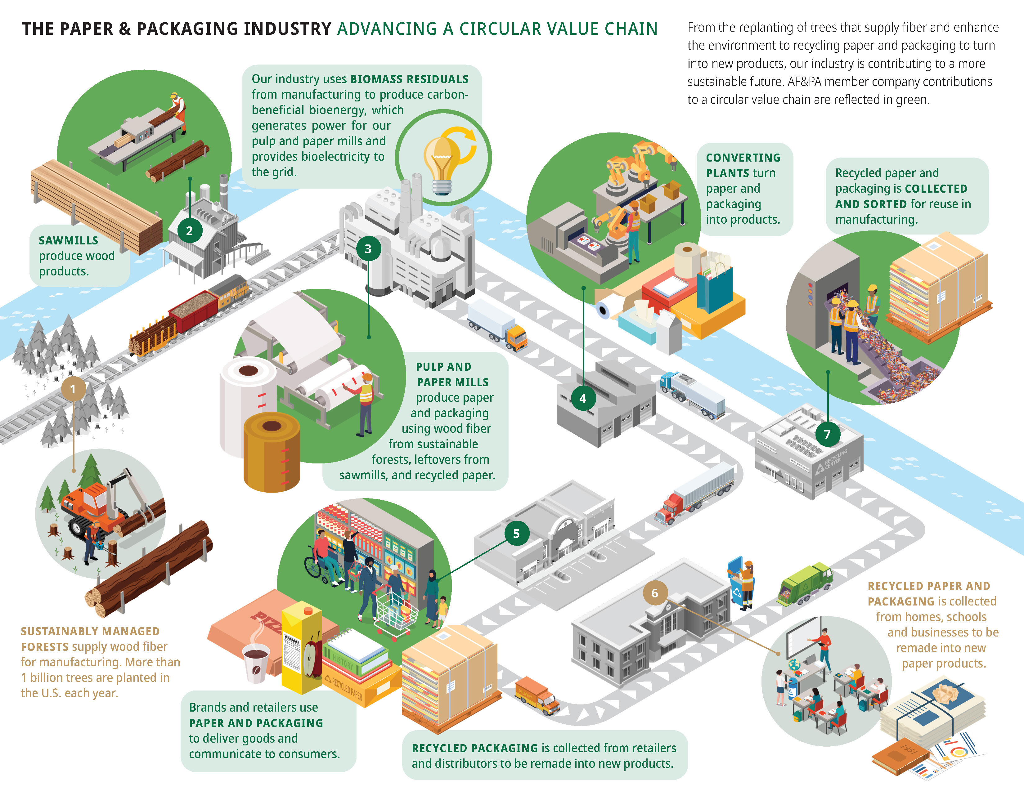 Understanding the Circular Economy AF&PA